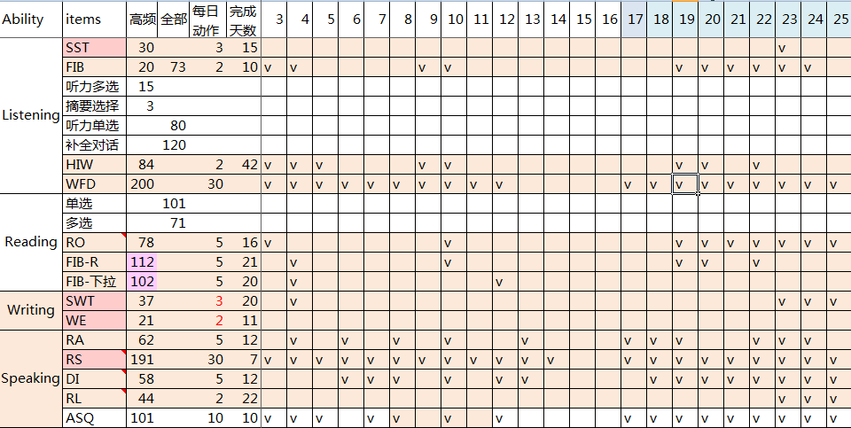 工作12年未碰英语，分享一下我是如何PTE高分七炸的