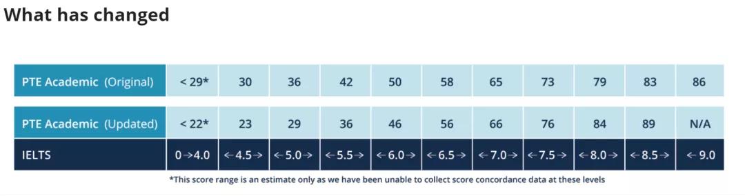 这波PTE雅思对应关系变化，到底有什么影响？