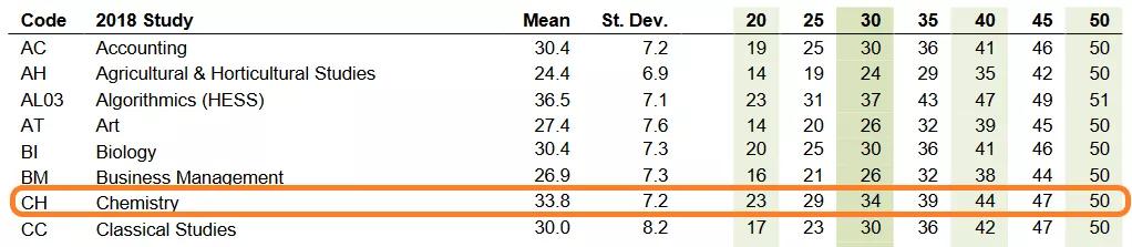 VCE化学 | 给准12年级同学的假期建议